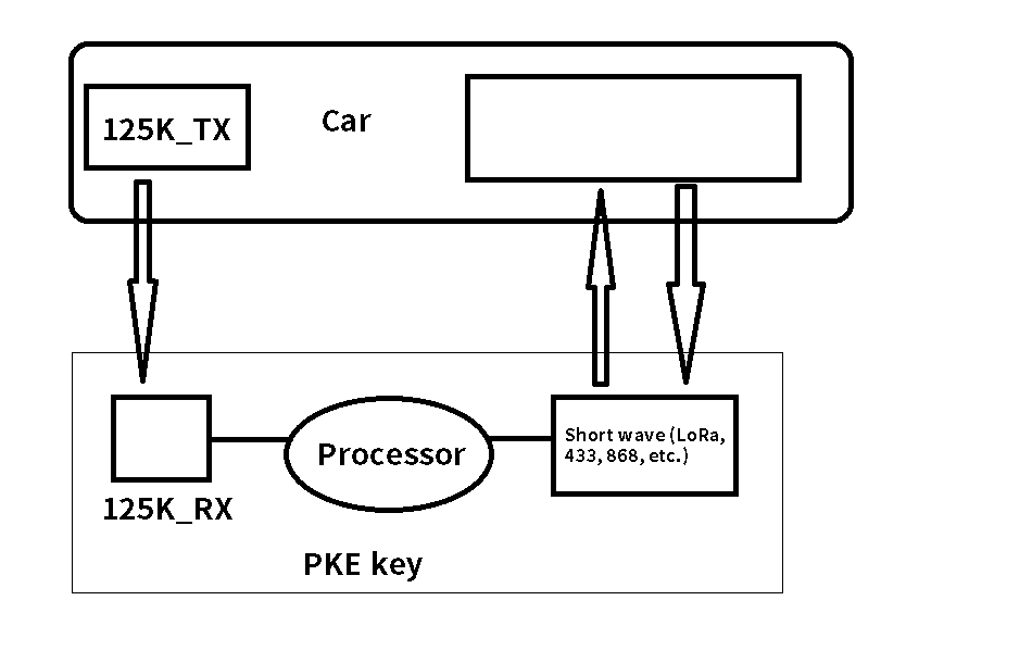 Diagrama de aplicación sin llave del automóvil RF125 del módulo de 125 KHz