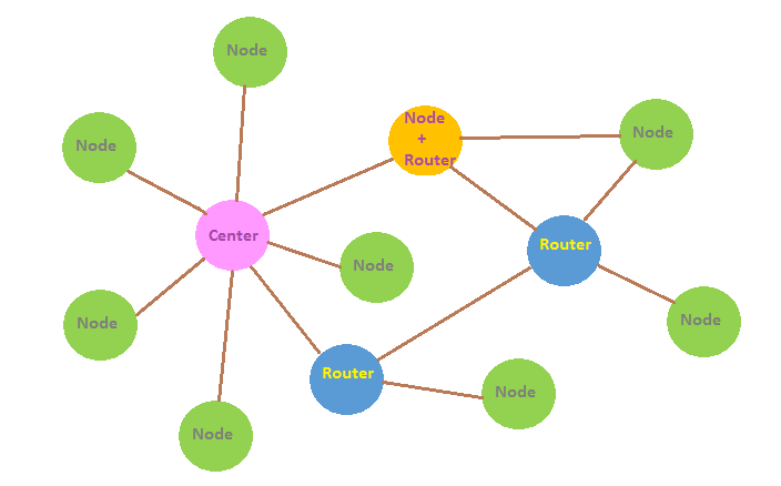 Aplicación de red inalámbrica estrella