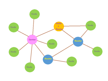 &iquest;Cu&aacute;l es la diferencia entre la red en estrella LoRaStar y la red en estrella tradicional?