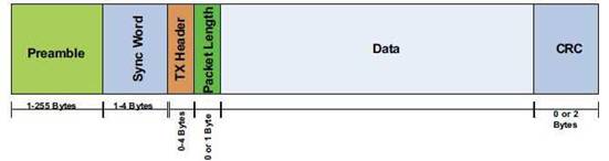 Formato de paquete de datos Si4432