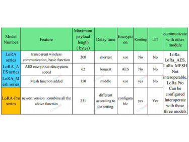 La diferencia de software de la serie de transmisi&oacute;n de datos del m&oacute;dulo NiceRF LoRa