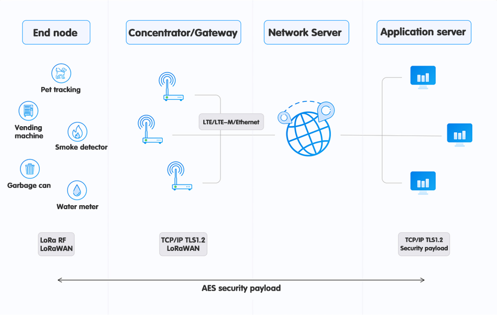 Diagrama de bloques de operación de la puerta de enlace LoRaWAN