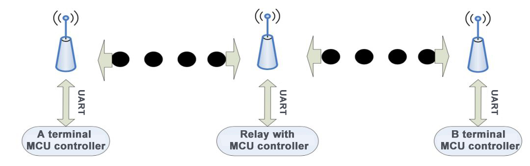 Método de retransmisión de retransmisión inalámbrica con MCU