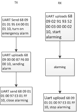 Alarma de emergencia del módulo Walkie Talkie DMR DMR818