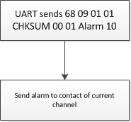 Comandos compatibles del módulo Walkie Talkie DMR DMR818