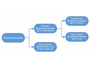 Diferencias entre el m&oacute;dulo BLE y el m&oacute;dulo Bluetooth cl&aacute;sico
