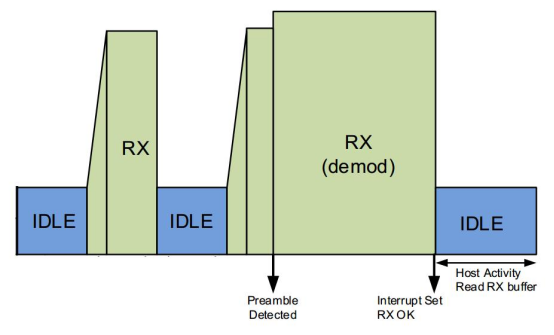 Diagrama de temporización del modo SNIFF (recepción de rastreo) Diagrama de temporización del modo SNIFF (recepción de rastreo)