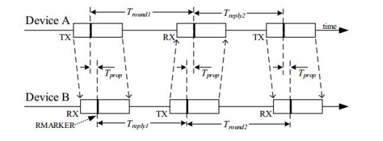 Diagrama de temporización DS-TWR (Análisis bidireccional de doble cara) Diagrama de temporización DS-TWR (Análisis bidireccional de doble cara)