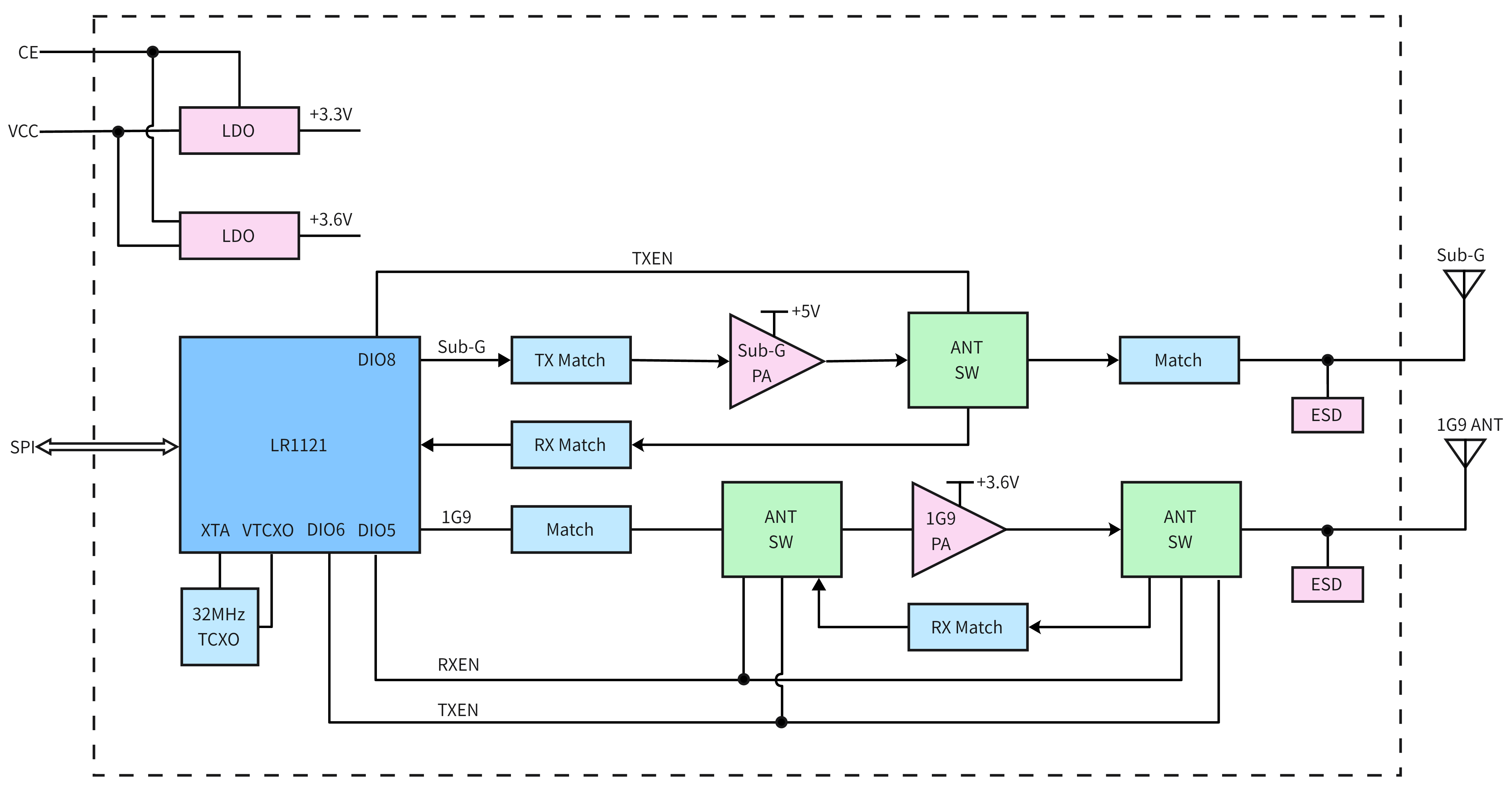 Diagrama de bloques del módulo LoRa1121F33-1G9, que ilustra la arquitectura interna y las rutas de señal de RF para las bandas Sub-G y 1G9. Diagrama de bloques del módulo LoRa1121F33-1G9, que ilustra la arquitectura interna y las rutas de señal de RF para las bandas Sub-G y 1G9.