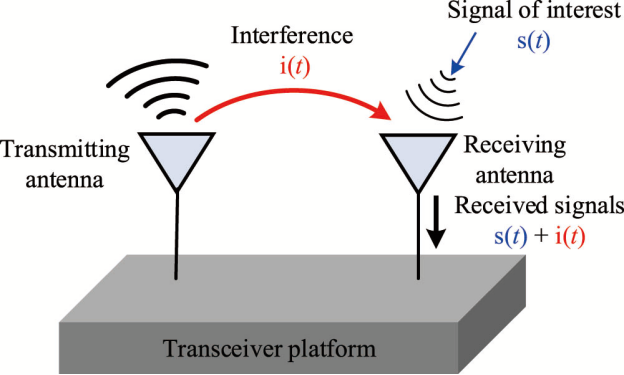 Diagrama conceptual de autointerferencia en comunicación dúplex completa, que muestra la señal de la antena transmisora ​​i(t) interfiriendo con la antena receptora.