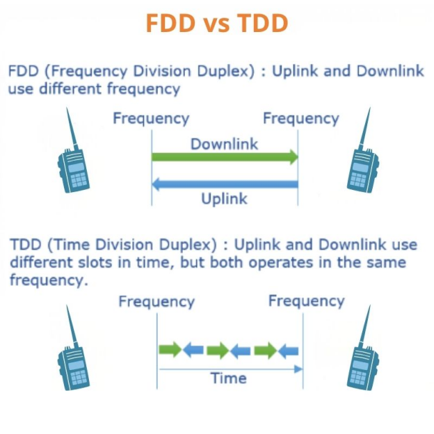 Diagrama que compara FDD (dúplex por división de frecuencia) y TDD (dúplex por división de tiempo) como métodos para la comunicación dúplex completa.