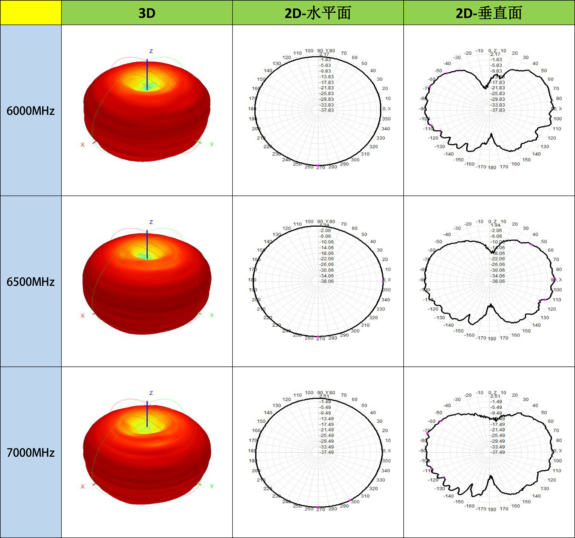 Diagrama de patrón de radiación de la antena omnidireccional de varilla recta de banda ultraancha UWB - ZT50