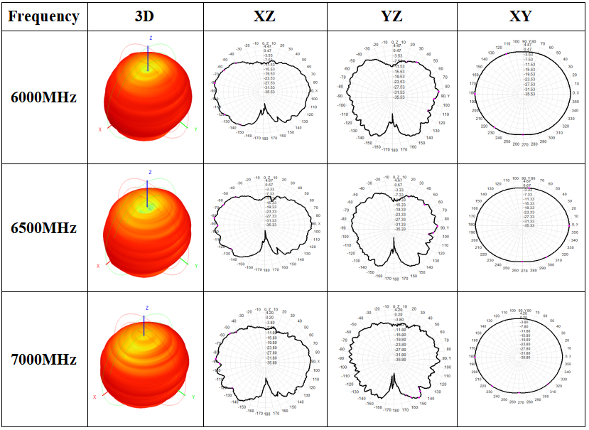 Diagrama de patrón de radiación de la antena PCB omnidireccional UWB UWB - PCB - X