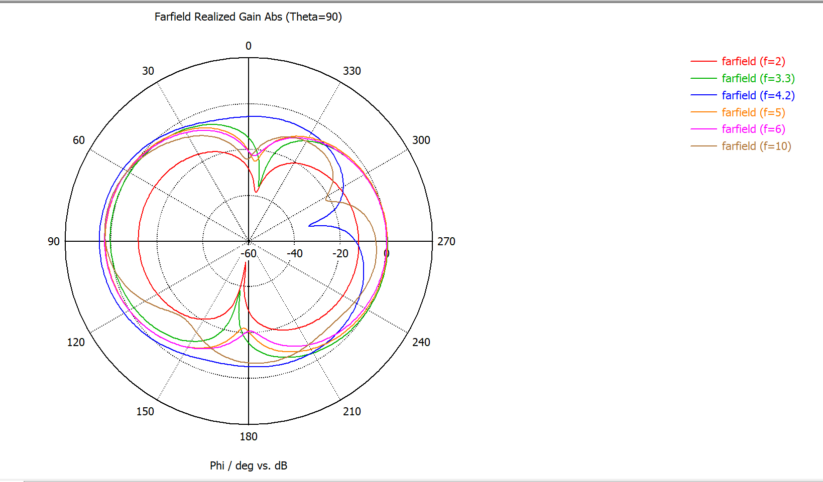 Diagrama direccional de una antena UWB de banda ultra ancha de bajo coste integrada UWB - FPC - IP1