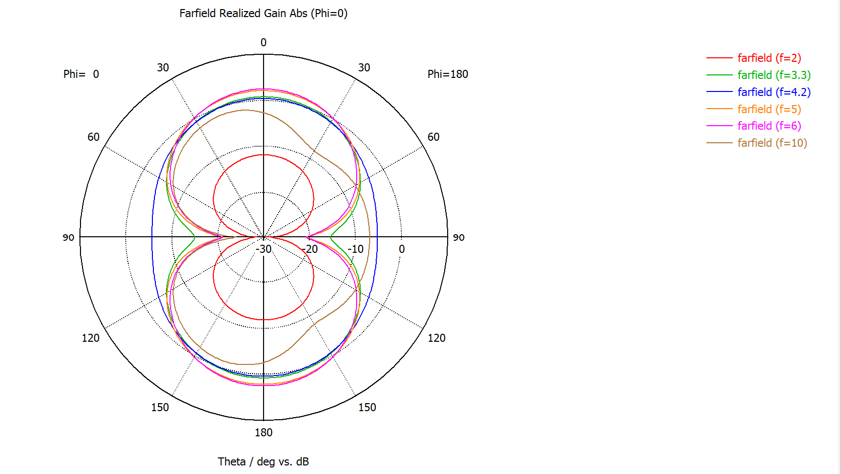 Diagrama direccional de una antena UWB de banda ultra ancha de bajo coste integrada UWB - FPC - IP1