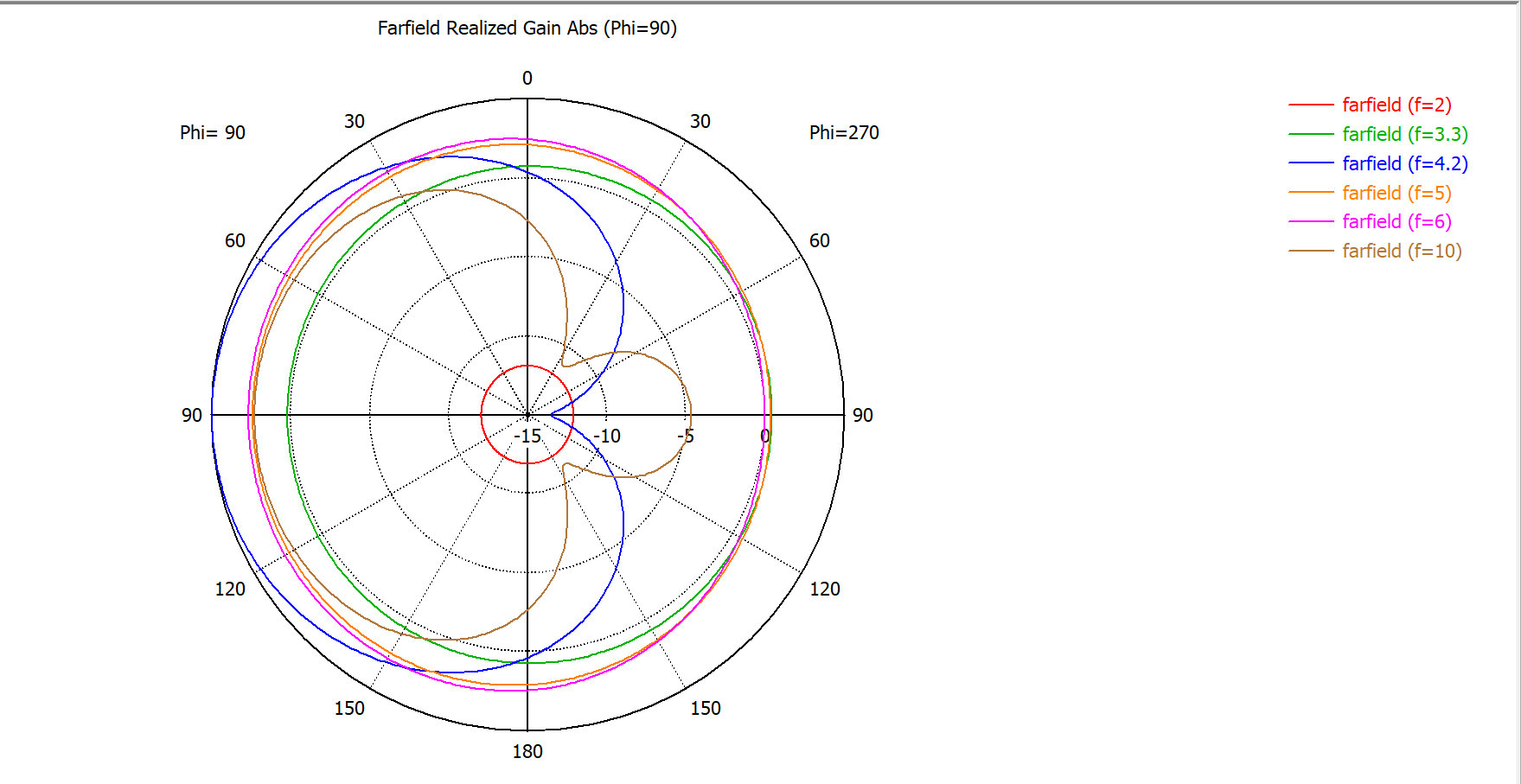 Diagrama direccional de una antena UWB de banda ultra ancha de bajo coste integrada UWB - FPC - IP1