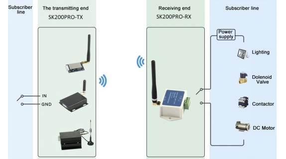 M&oacute;dulo de interruptor remoto de canal &uacute;nico de alta sensibilidad de espectro ensanchado LoRa: protecci&oacute;n integral y selecci&oacute;n multimodo