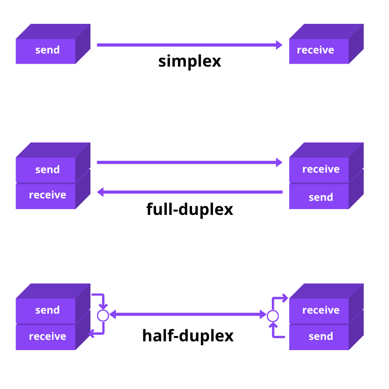 Comunicaci&oacute;n d&uacute;plex completa: principios t&eacute;cnicos, modos y an&aacute;lisis del sistema